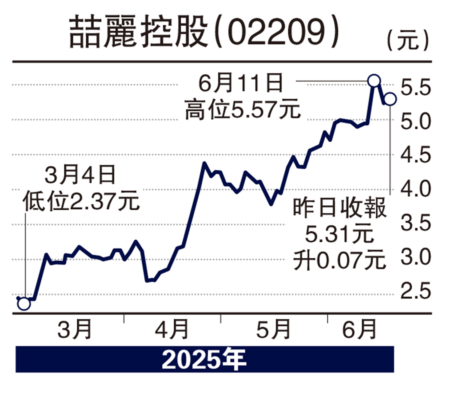 　　圖：喆麗控股（02209）