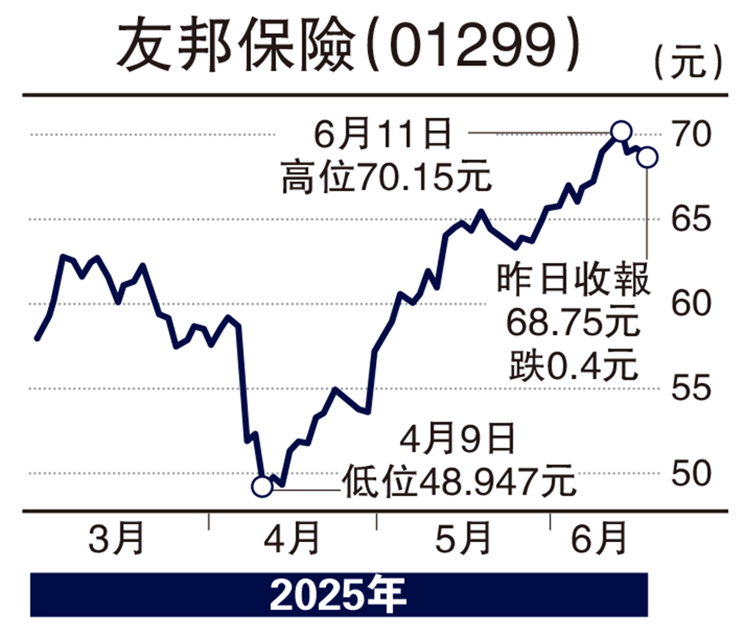 　　圖：友邦保險（01299）