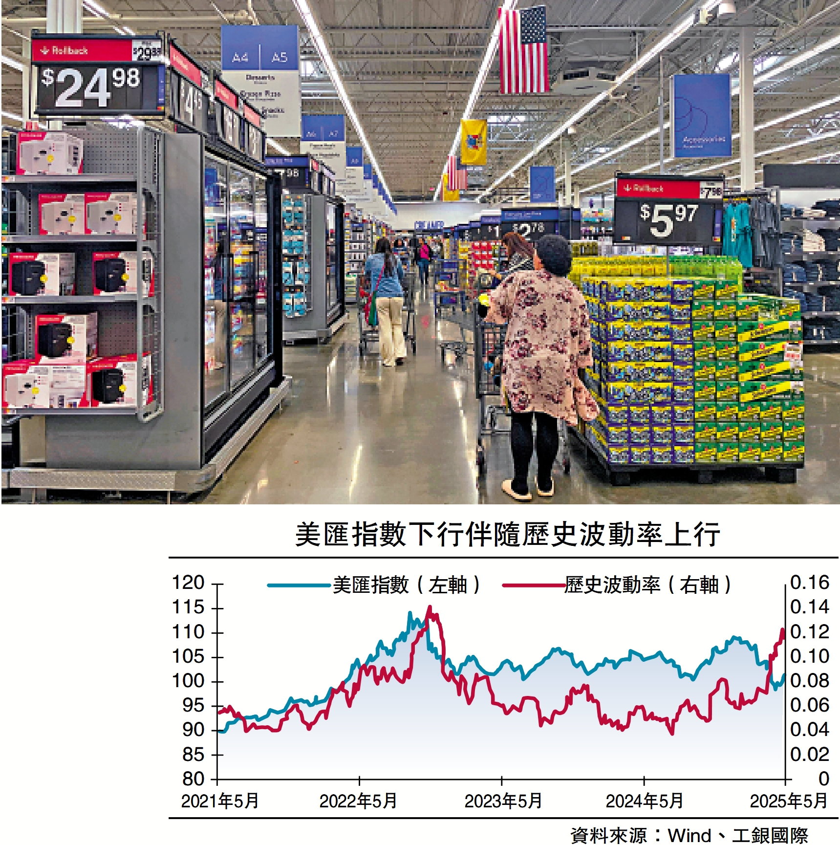 　　圖：關稅政策導致美國主動收縮進口規模，實質上切斷了美元輸出的主路徑。