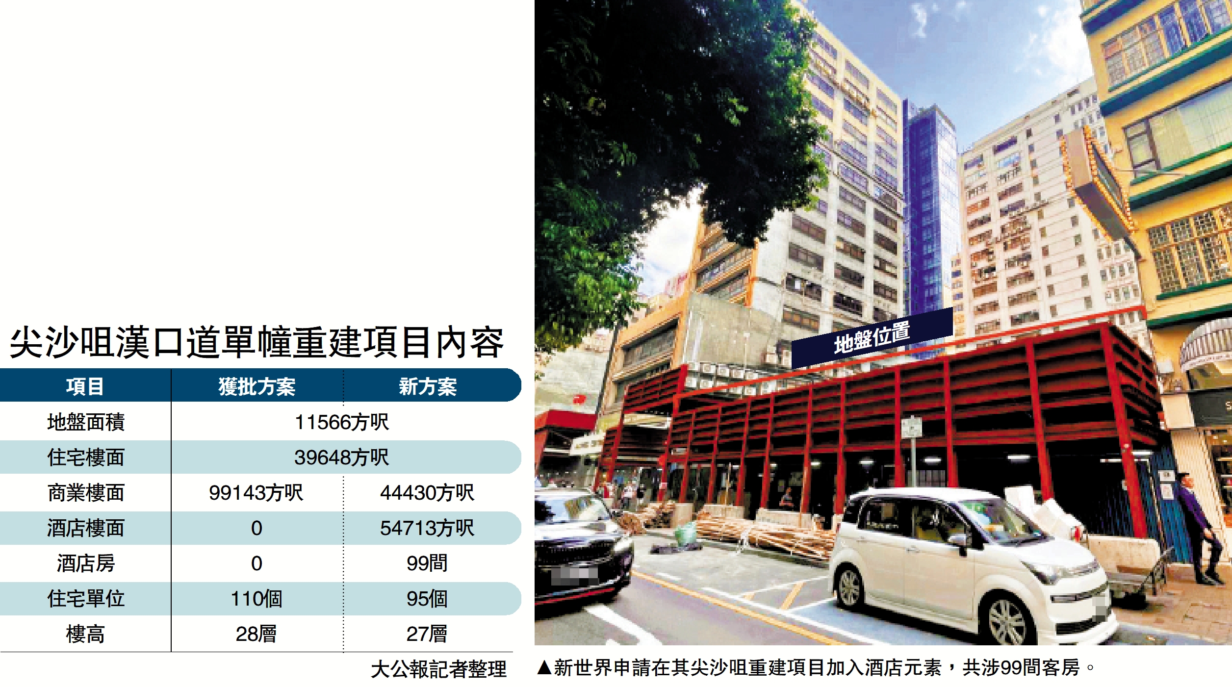 圖:新世界申請在其尖沙咀重建項目加入酒店元素,共涉99間客房。