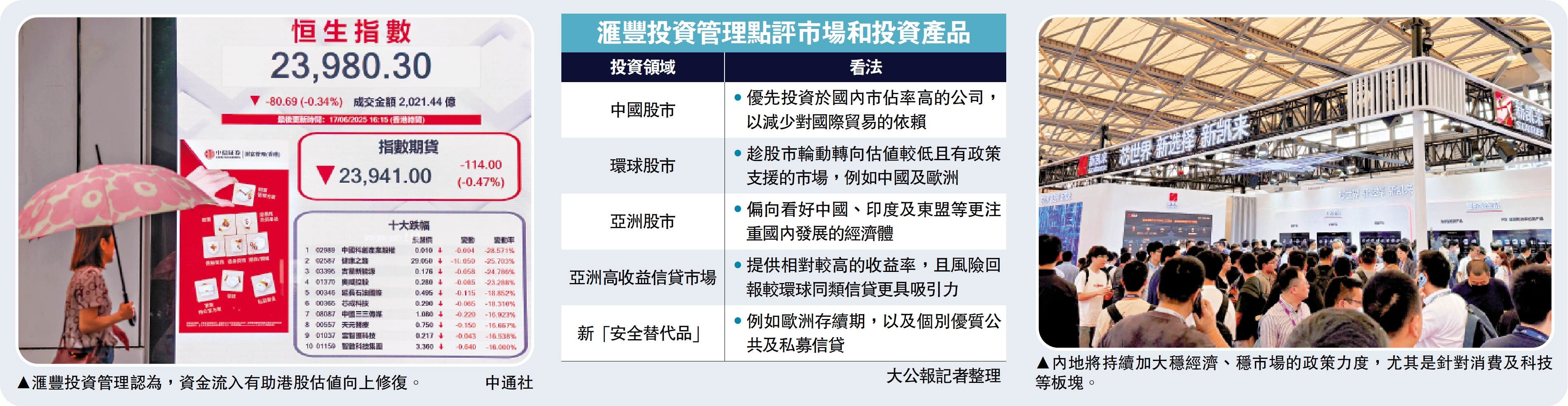 左圖:滙豐投資管理認為,資金流入有助港股估值向上修復。\中通社;中圖:滙豐投資管理點評市場和投資產品;右圖:內地將持續加大穩經濟、穩市場的政策力度,尤其是針對消費及科技等板塊。