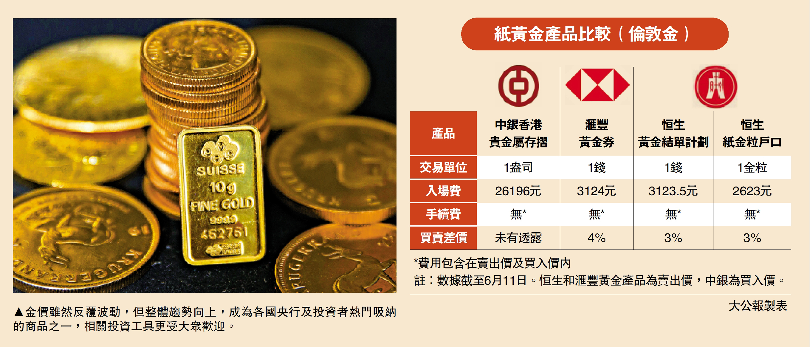 圖:金價雖然反覆波動,但整體趨勢向上,成為各國央行及投資者熱門吸納的商品之一,相關投資工具更受大眾歡迎。