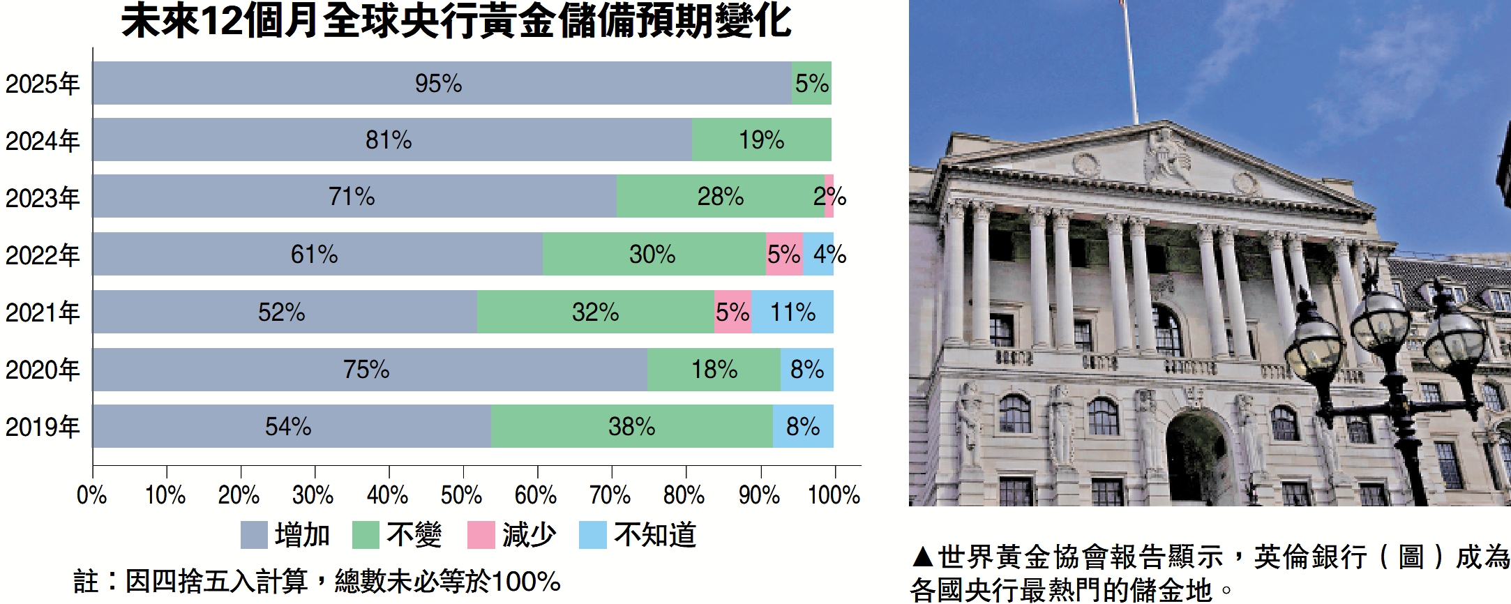 圖:世界黃金協會報告顯示,英倫銀行(圖)成為各國央行最熱門的儲金地。