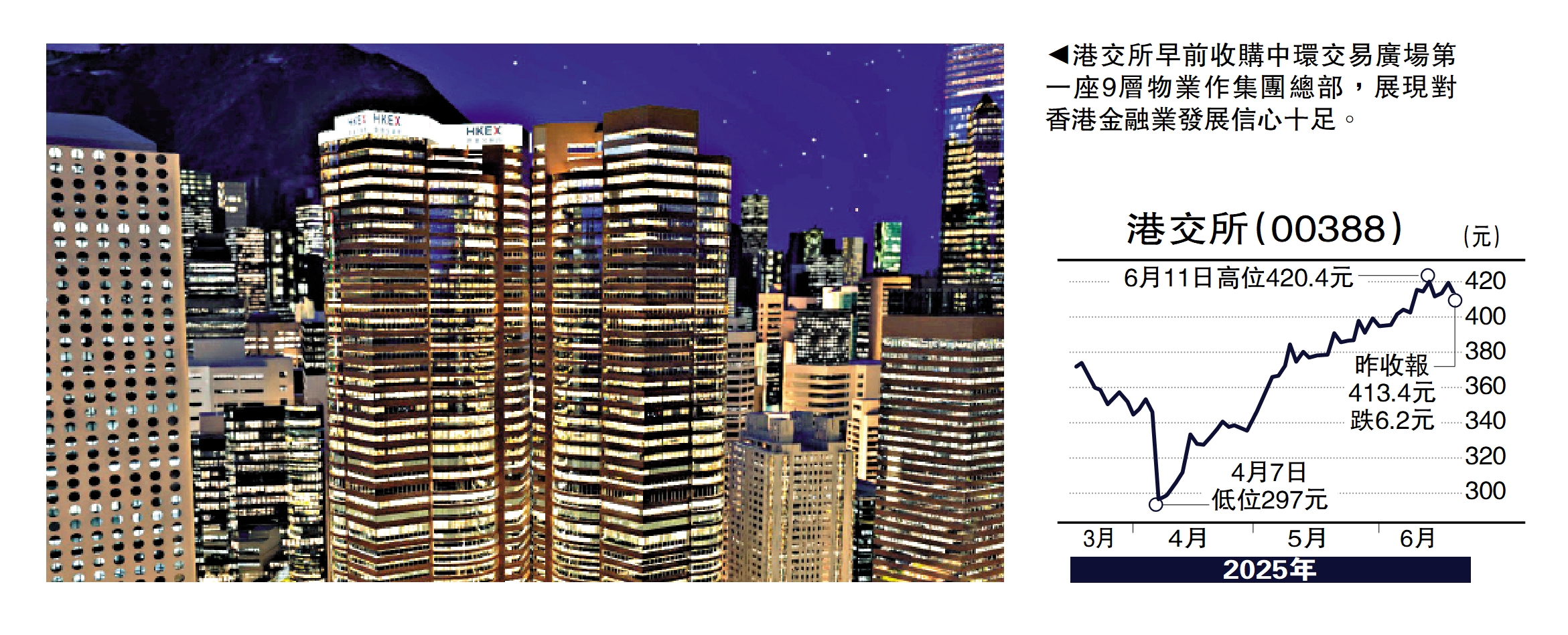 圖:港交所早前收購中環交易廣場第一座9層物業作集團總部,展現對香港金融業發展信心十足。