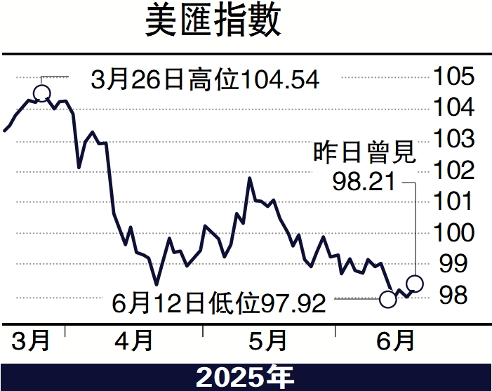 圖:美匯指數