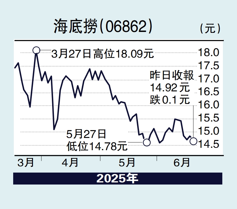 圖:海底撈(06862)