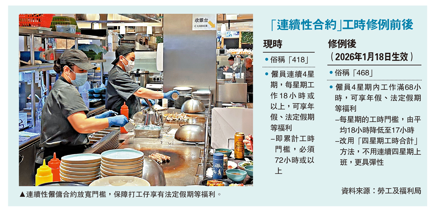 圖:連續性僱傭合約放寬門檻,保障打工仔享有法定假期等福利。