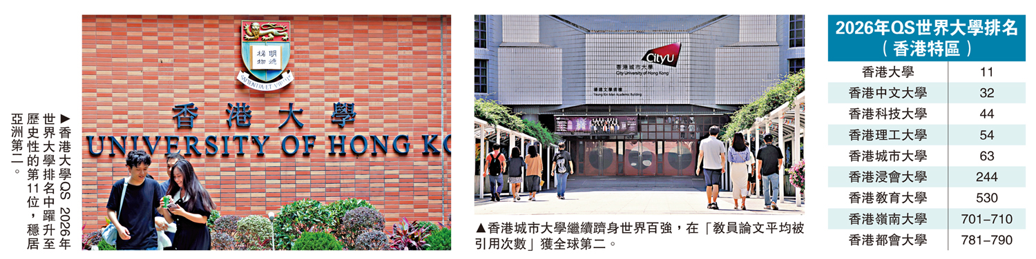 左圖:香港大學QS 2026年世界大學排名中躍升至歷史性的第11位,穩居亞洲第二。右圖:香港城市大學繼續躋身世界百強,在「教員論文平均被引用次數」獲全球第二。
