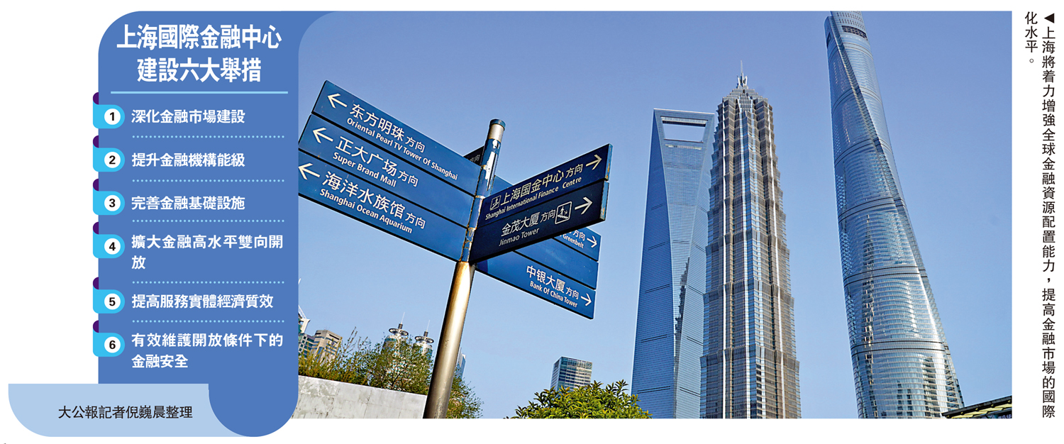 圖:上海將着力增強全球金融資源配置能力,提高金融市場的國際化水平。