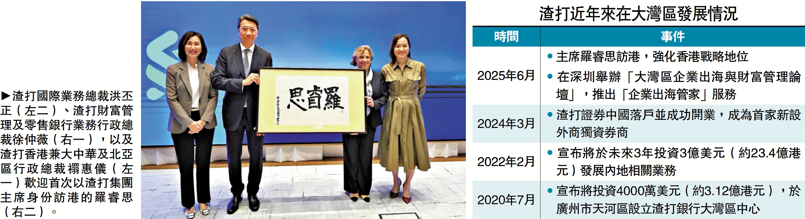 圖:渣打國際業務總裁洪丕正(左二)、渣打財富管理及零售銀行業務行政總裁徐仲薇(右一),以及渣打香港兼大中華及北亞區行政總裁禤惠儀(左一)歡迎首次以渣打集團主席身份訪港的羅睿思(右二)。