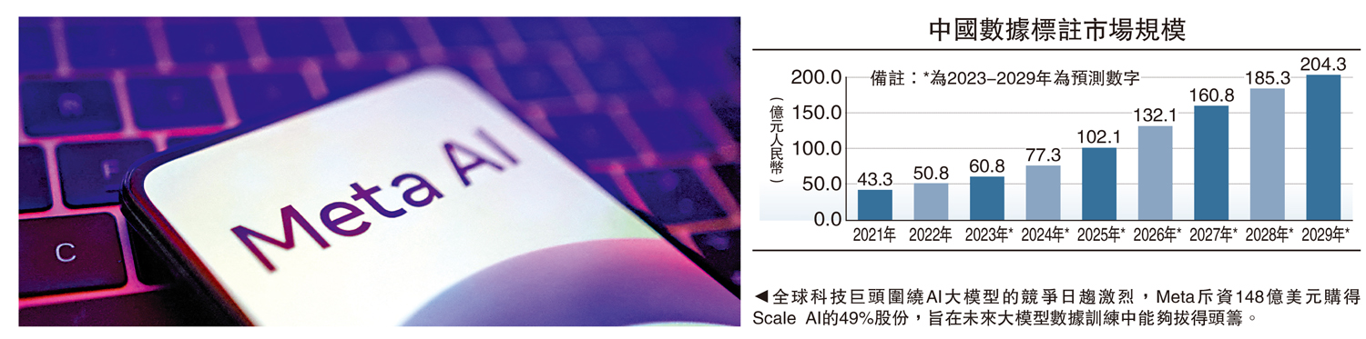 圖:全球科技巨頭圍繞AI大模型的競爭日趨激烈,Meta斥資148億美元購得Scale AI的49%股份,旨在未來大模型數據訓練中能夠拔得頭籌。