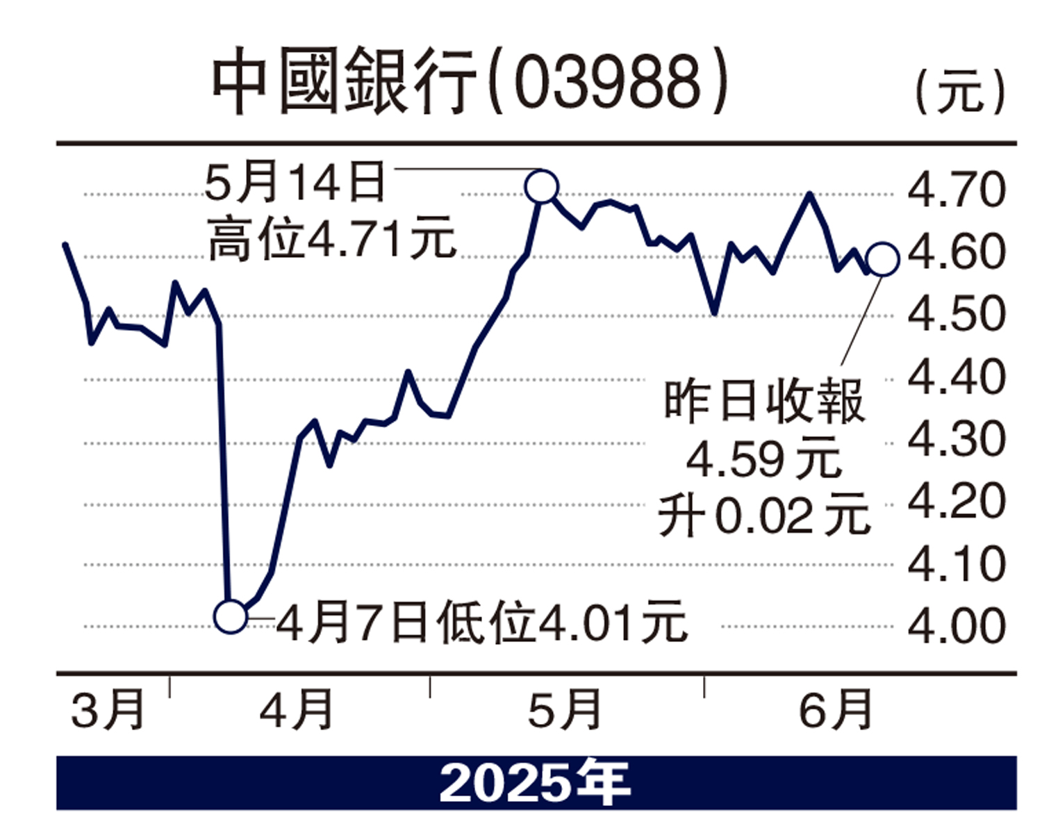 圖:中國銀行(03988)