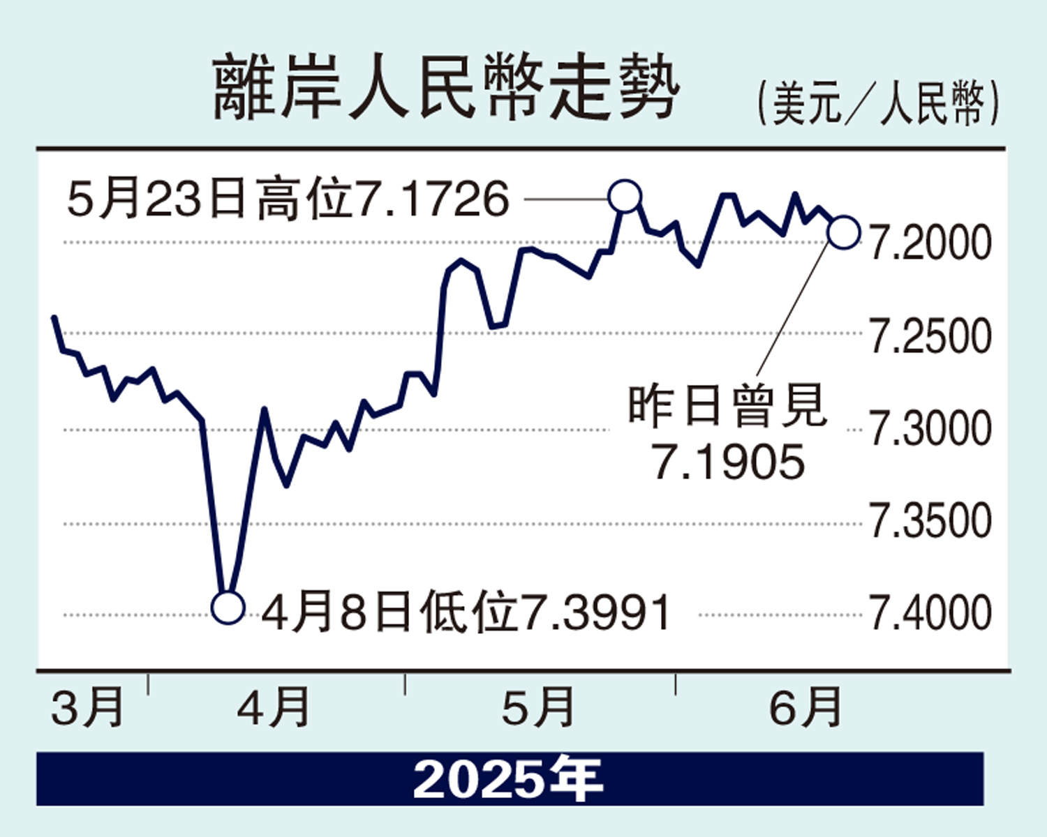 圖:離岸人民幣走勢