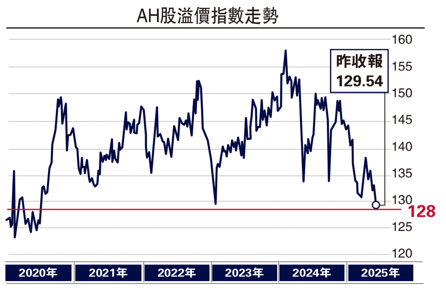 圖:AH股溢價指數走勢
