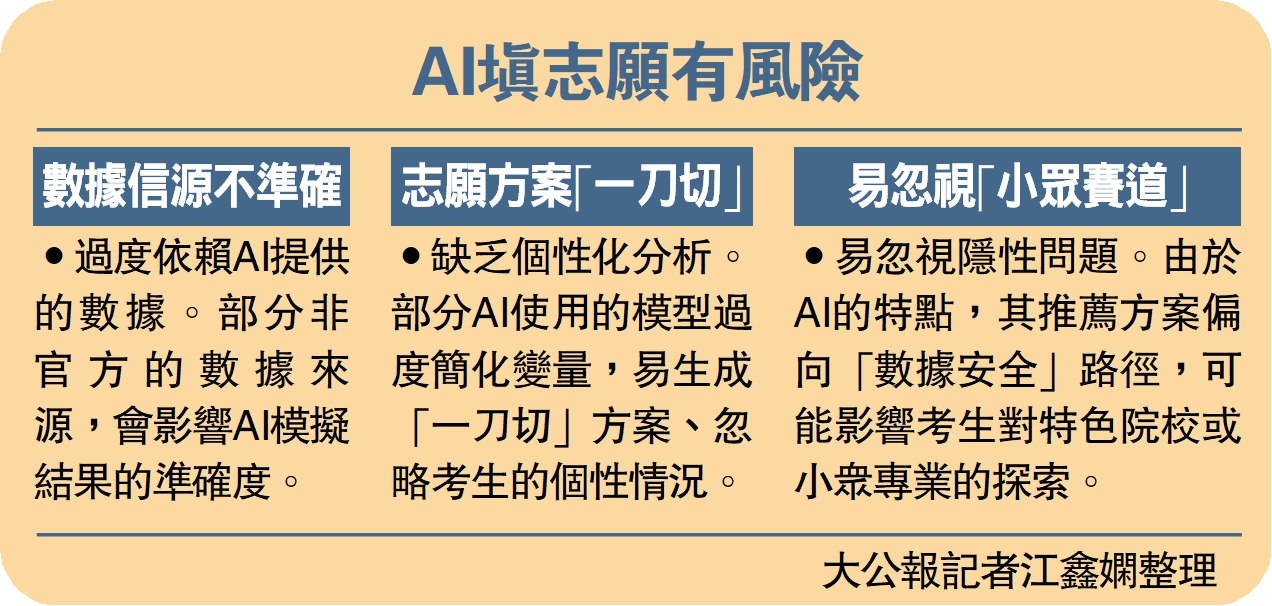 圖:AI填志願有風險。