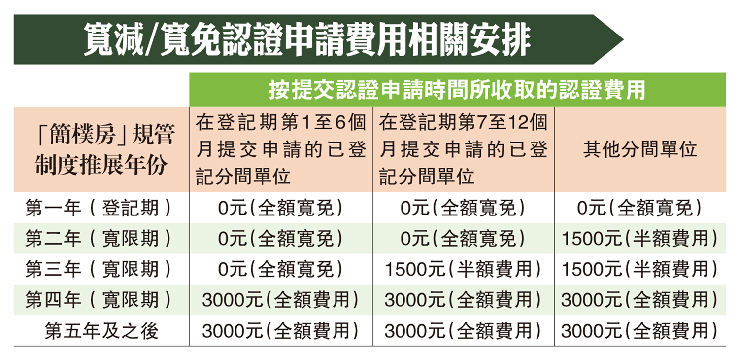 圖:寬減/寬免認證申請費用相關安排