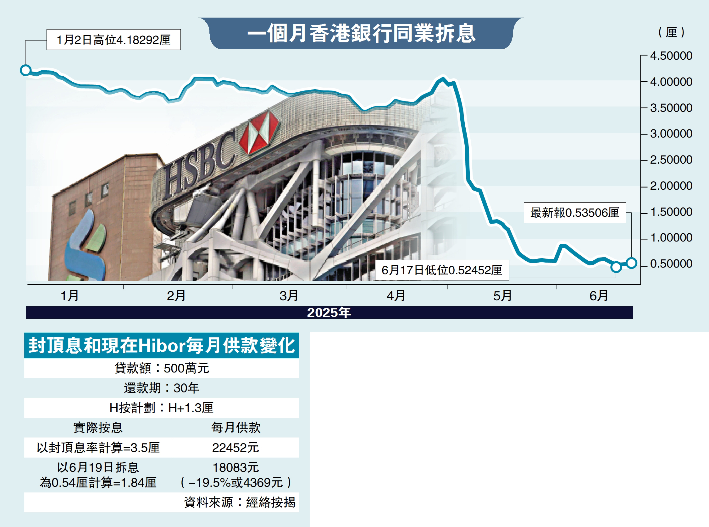 圖:一個月香港銀行同業拆息