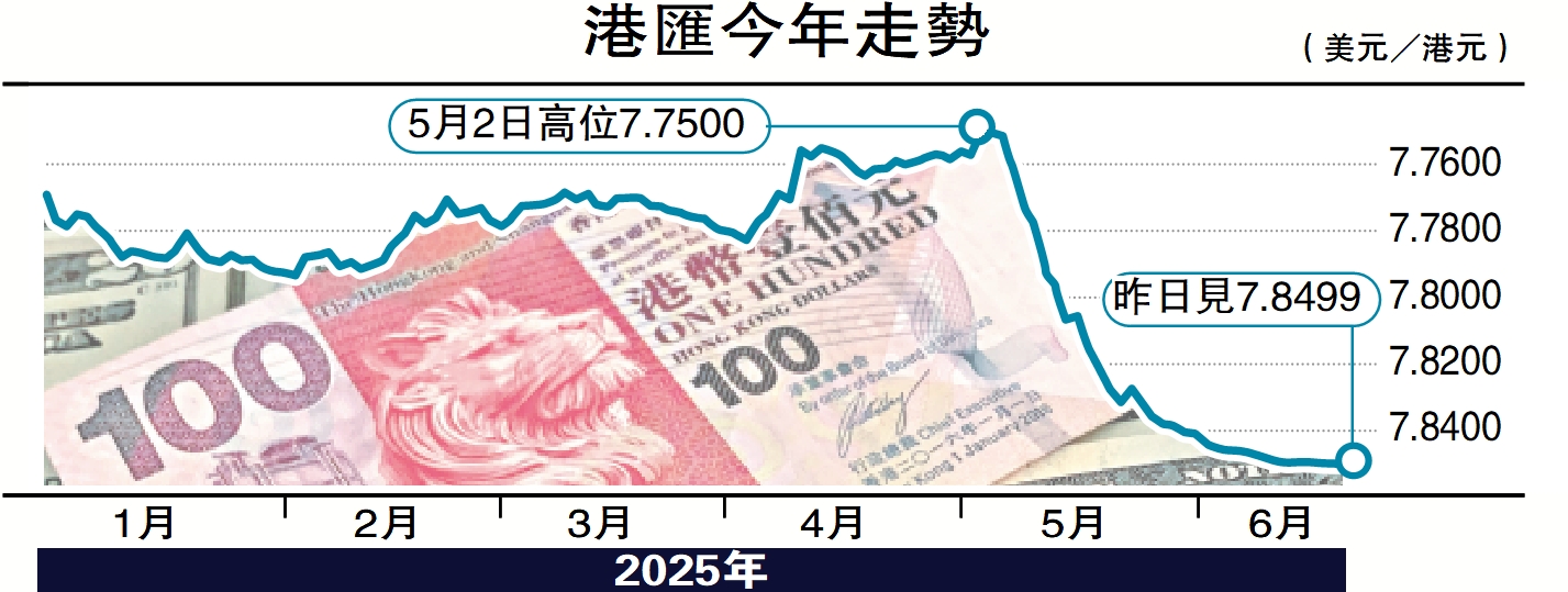 圖:港匯今年走勢