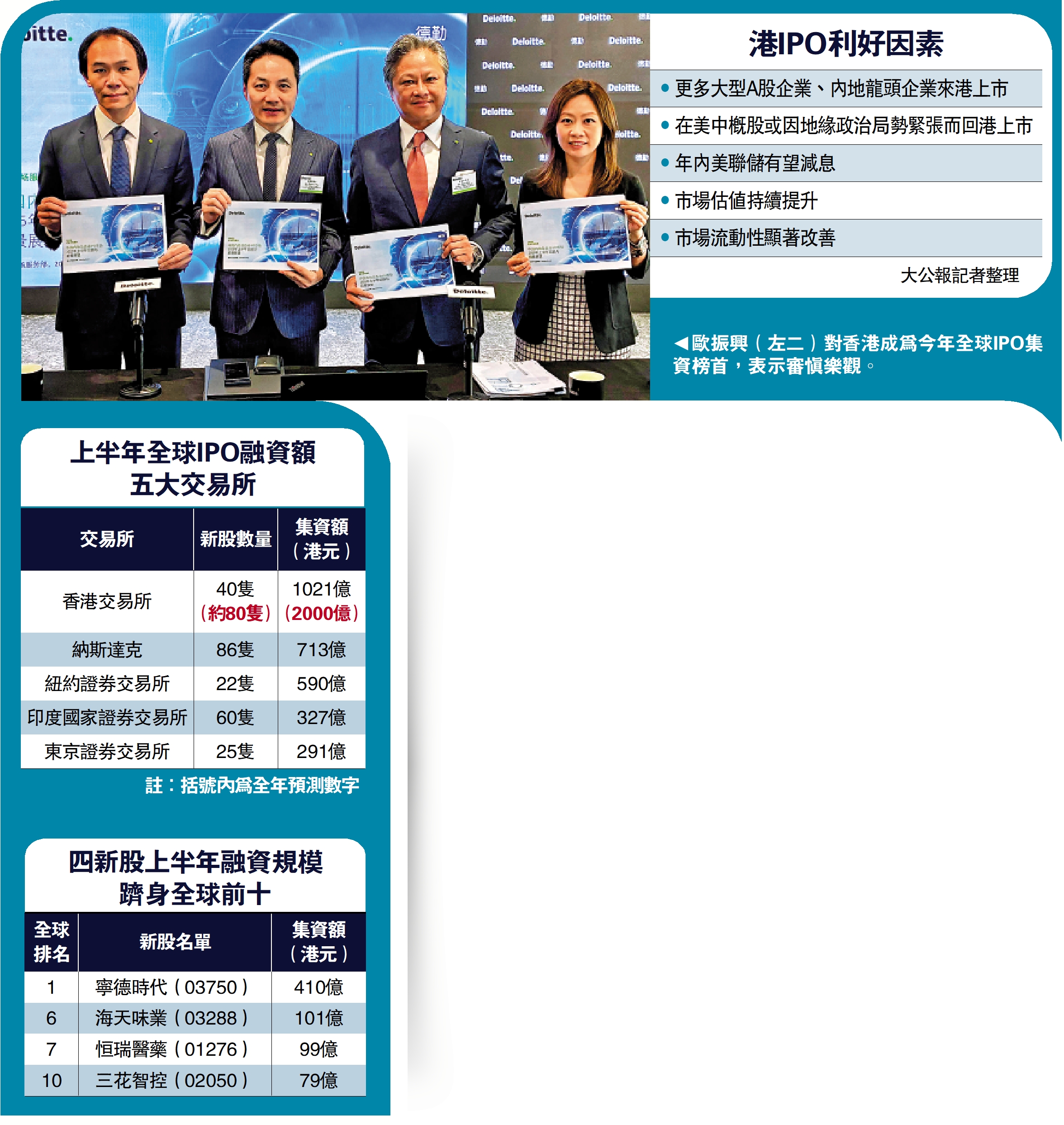 圖:歐振興(左二)對香港成為今年全球IPO集資榜首,表示審慎樂觀。