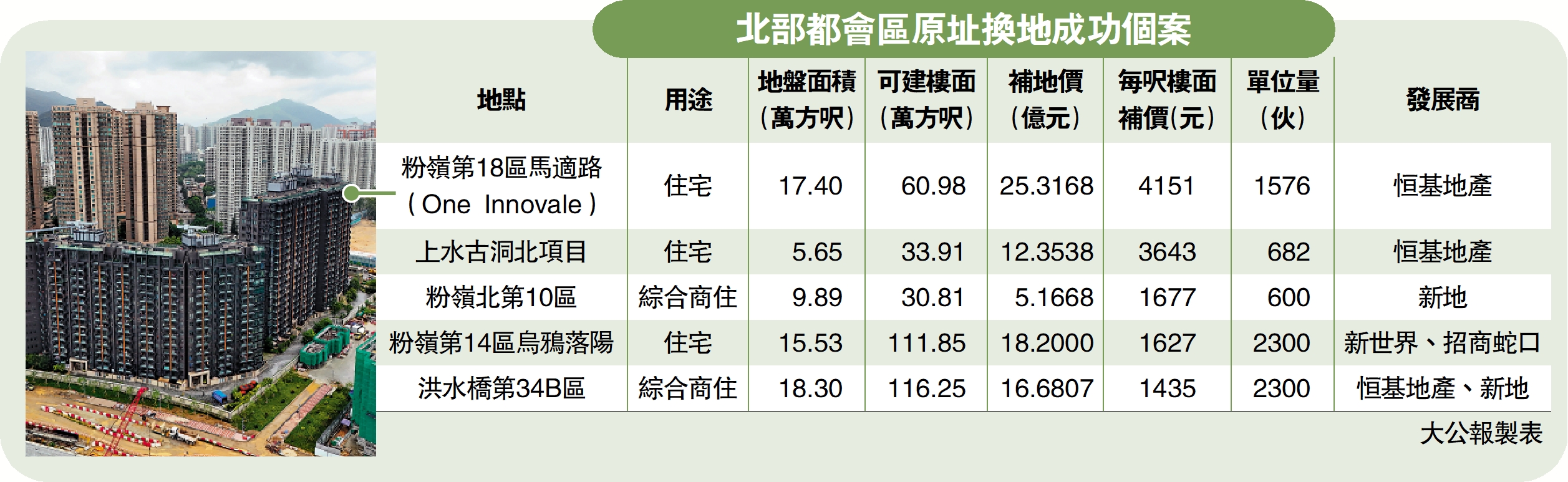 圖:北部都會區原址換地成功個案