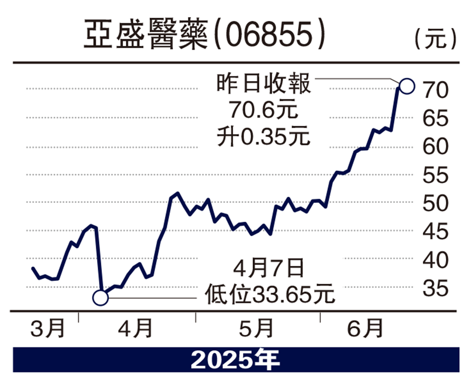 圖:亞盛醫藥(06855)