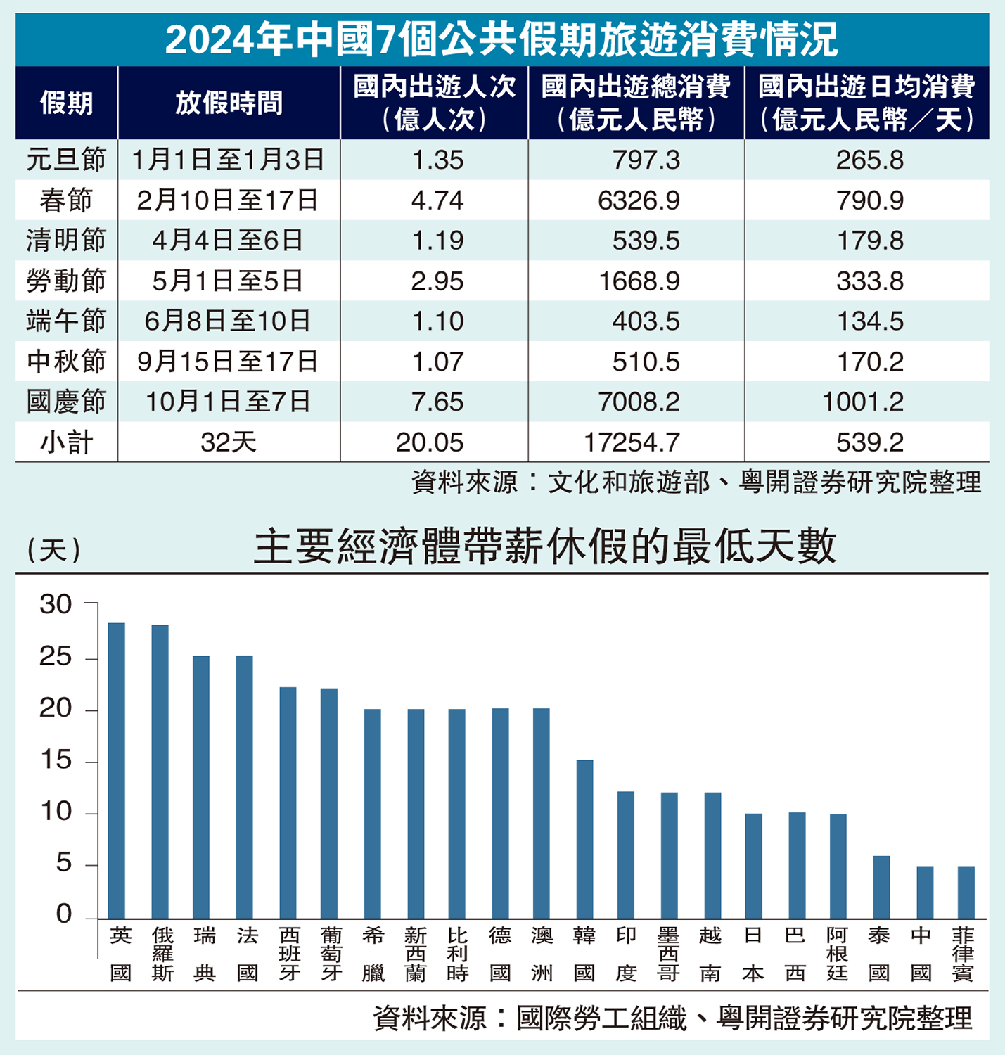 圖:2024年中國7個公共假期旅遊消費情況、主要經濟體帶薪休假的最低天數