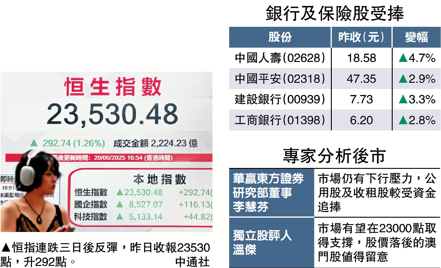 圖:恒指連跌三日後反彈,昨日收報23530點,升292點。\中通社