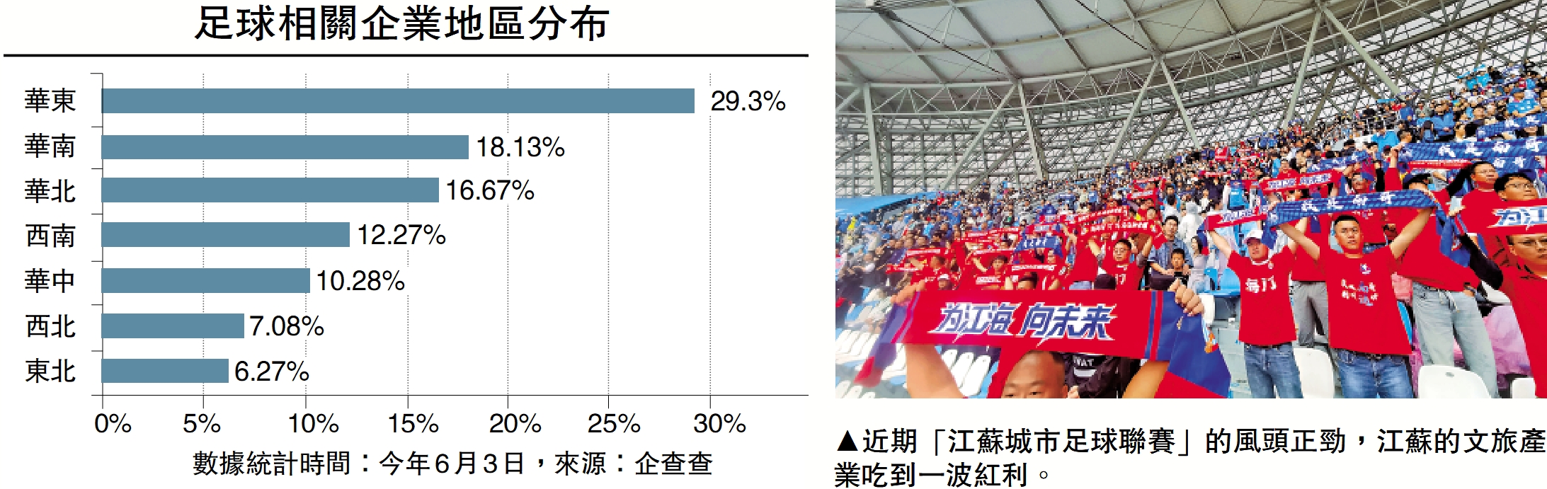 圖:近期「江蘇城市足球聯賽」的風頭正勁,江蘇的文旅產業吃到一波紅利。