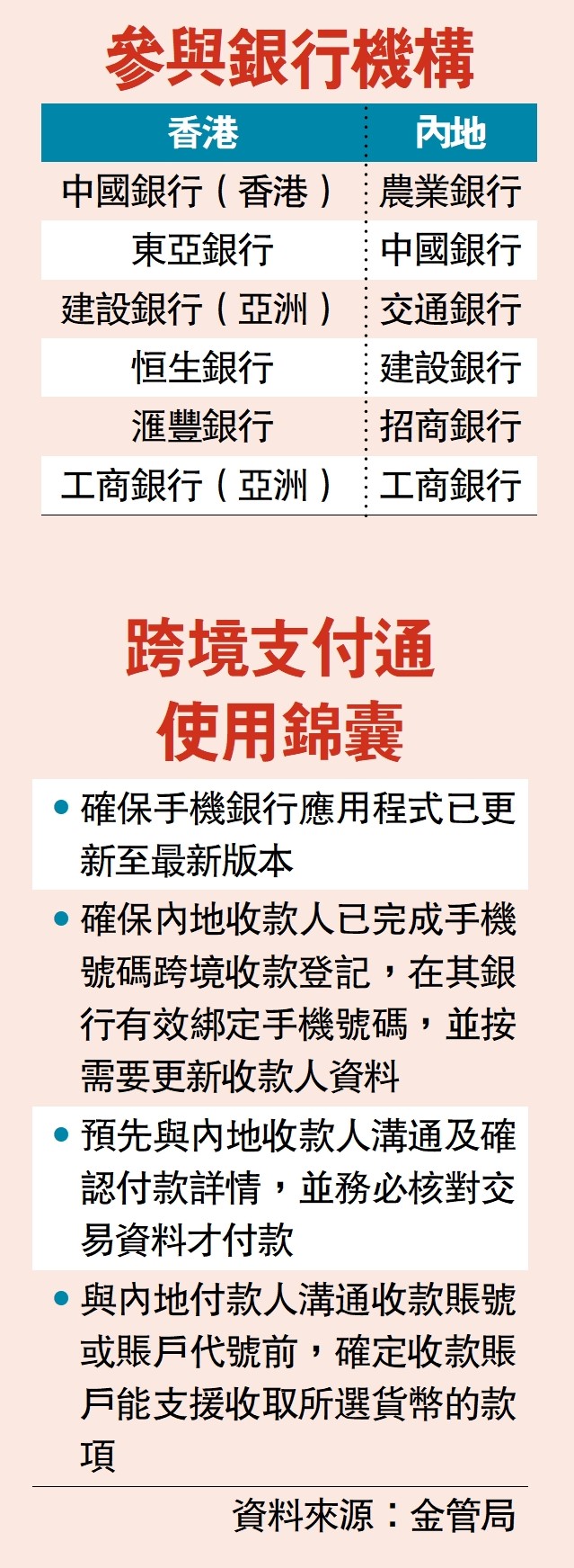 　　圖：參與銀行機構、跨境支付通使用錦囊