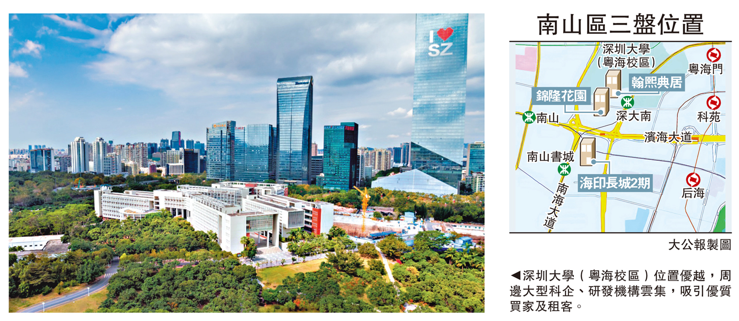 　　圖：深圳大學（粵海校區）位置優越，周邊大型科企、研發機構雲集，吸引優質買家及租客。