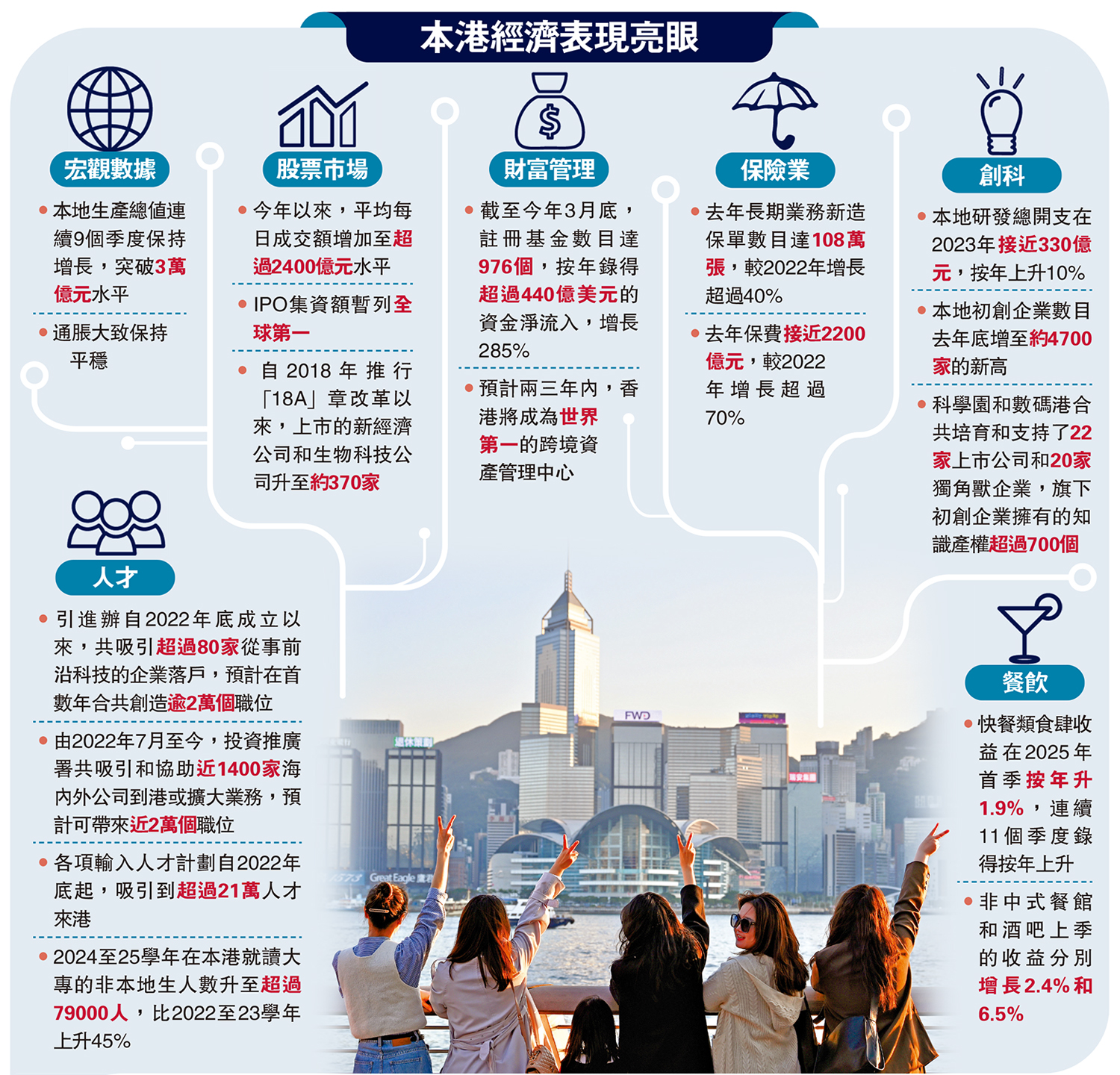 　　圖：本港經濟表現亮眼