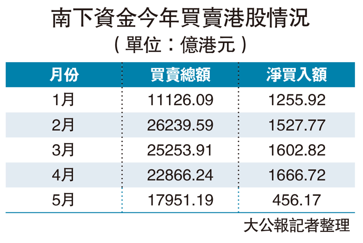 　　圖：南下資金今年買賣港股情況（單位：億港元）