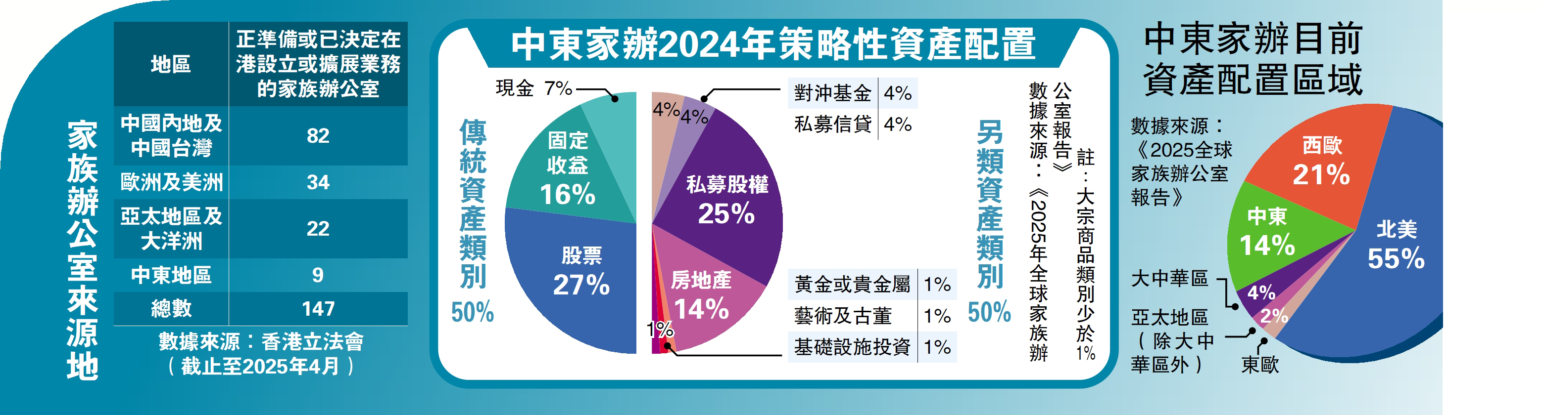 　　圖：中東家辦2024年策略性資產配置