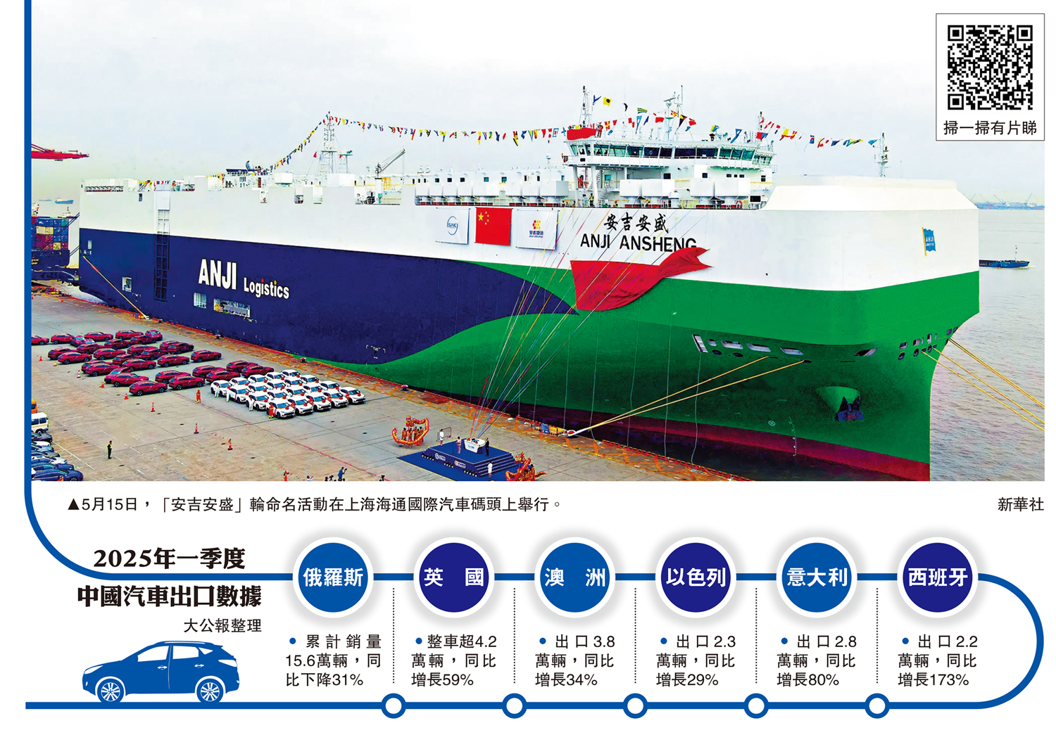 　　圖：5月15日，「安吉安盛」輪命名活動在上海海通國際汽車碼頭上舉行。\新華社