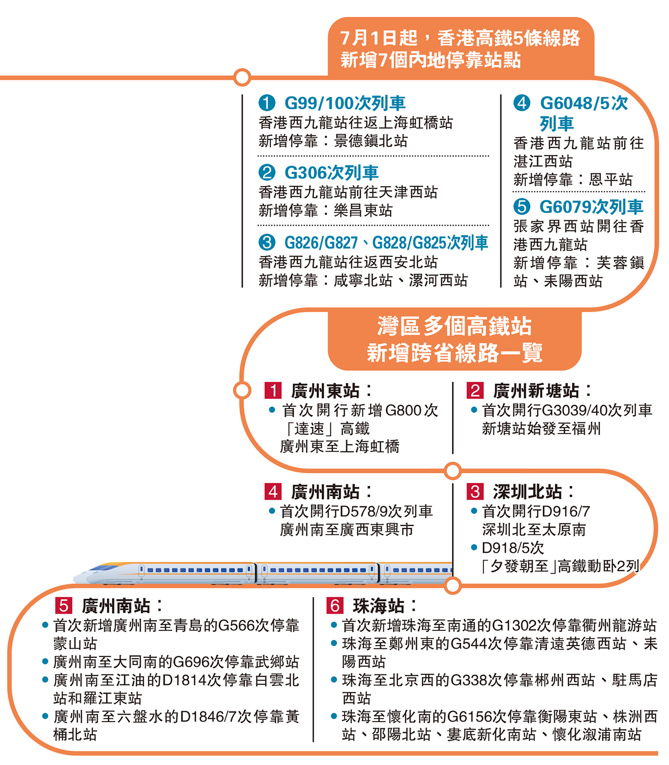 　　圖：7月1日起，香港高鐵5條線路新增7個內地停靠站點
