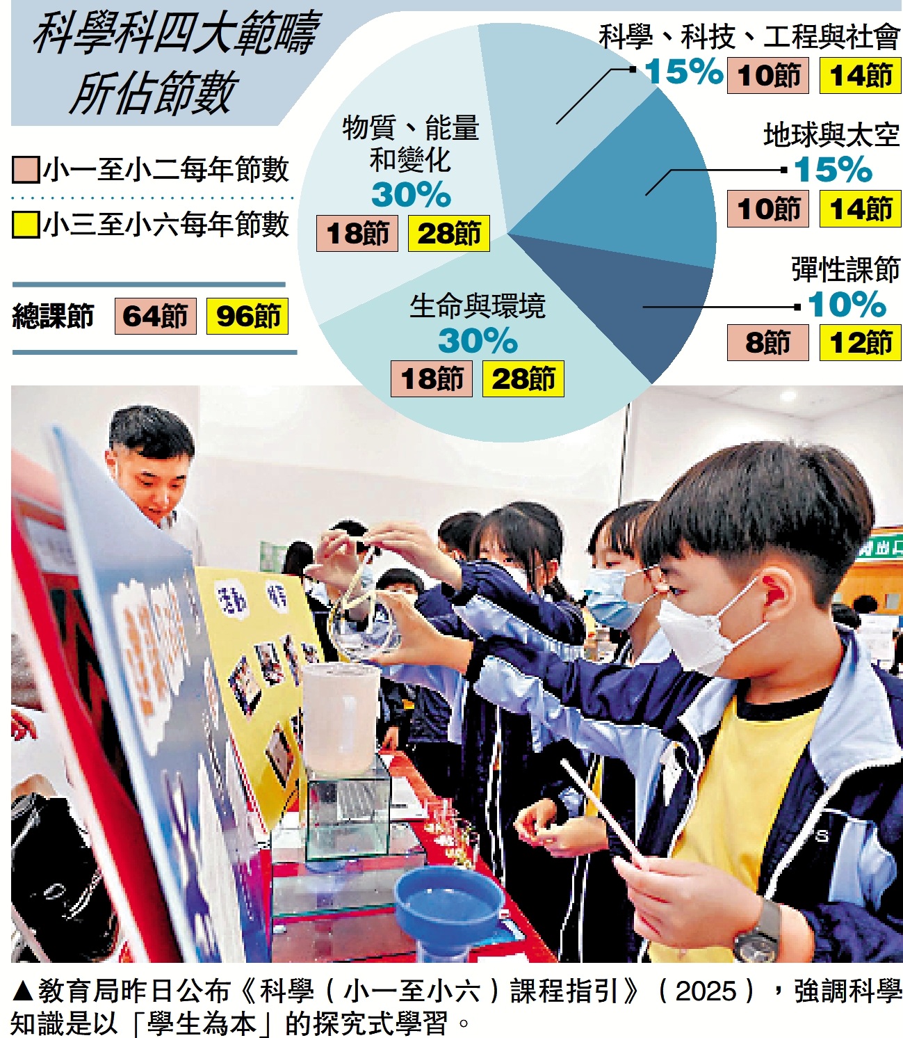圖:教育局昨日公布《科學(小一至小六)課程指引》(2025),強調科學知識是以「學生為本」的探究式學習。