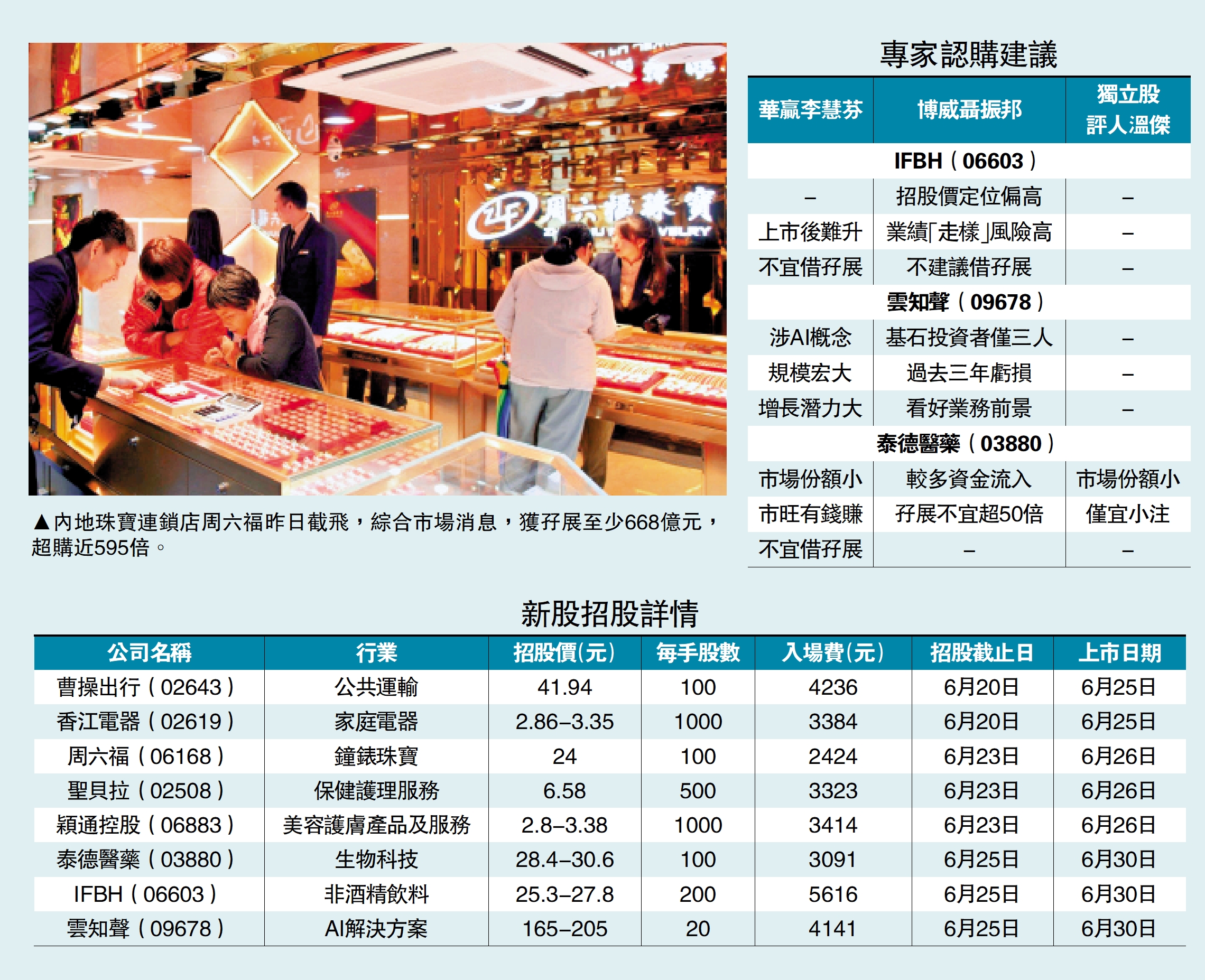 　　圖：內地珠寶連鎖店周六福昨日截飛，綜合市場消息，獲孖展至少668億元，超購近595倍。