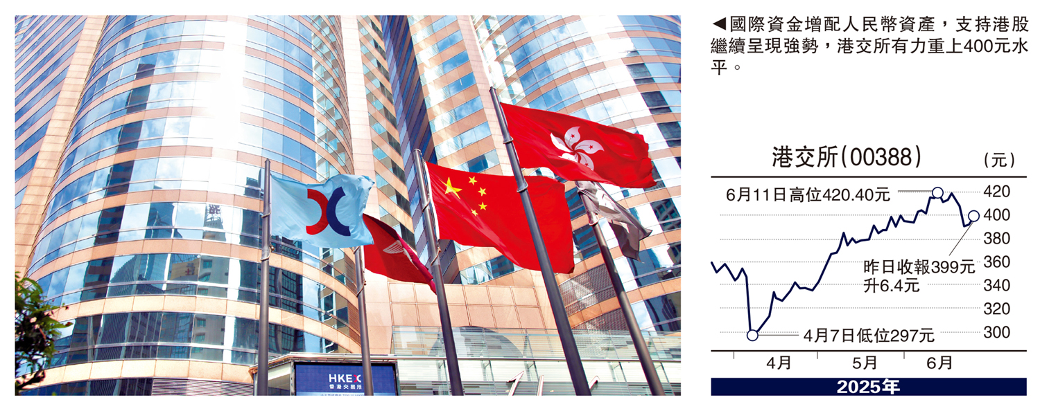 　　圖：國際資金增配人民幣資產，支持港股繼續呈現強勢，港交所有力重上400元水平。
