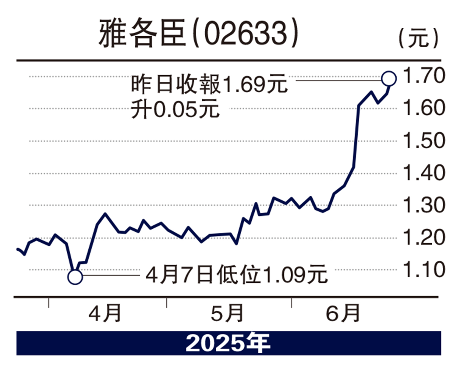 圖:雅各臣(02633)