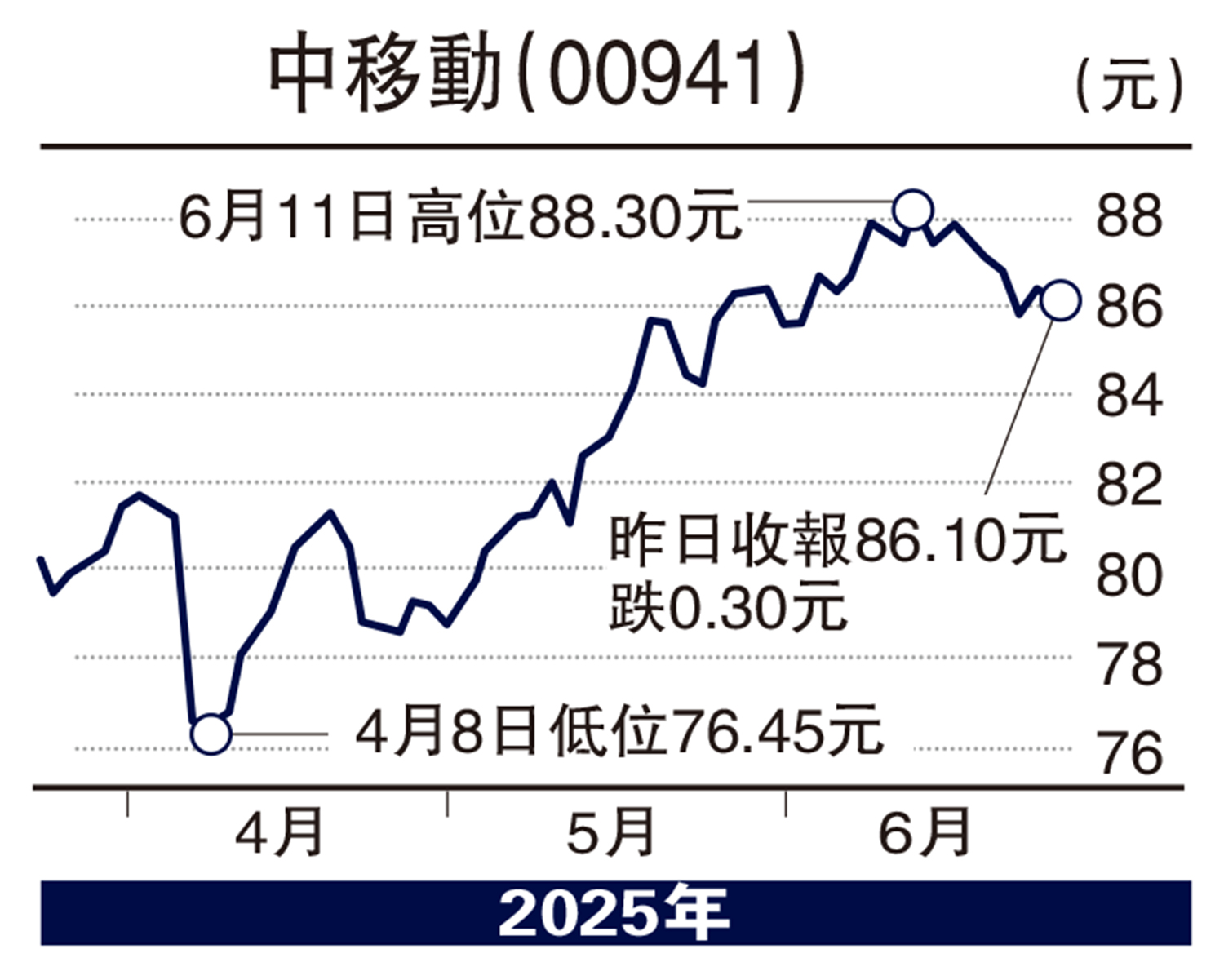 圖:中移動(00941)