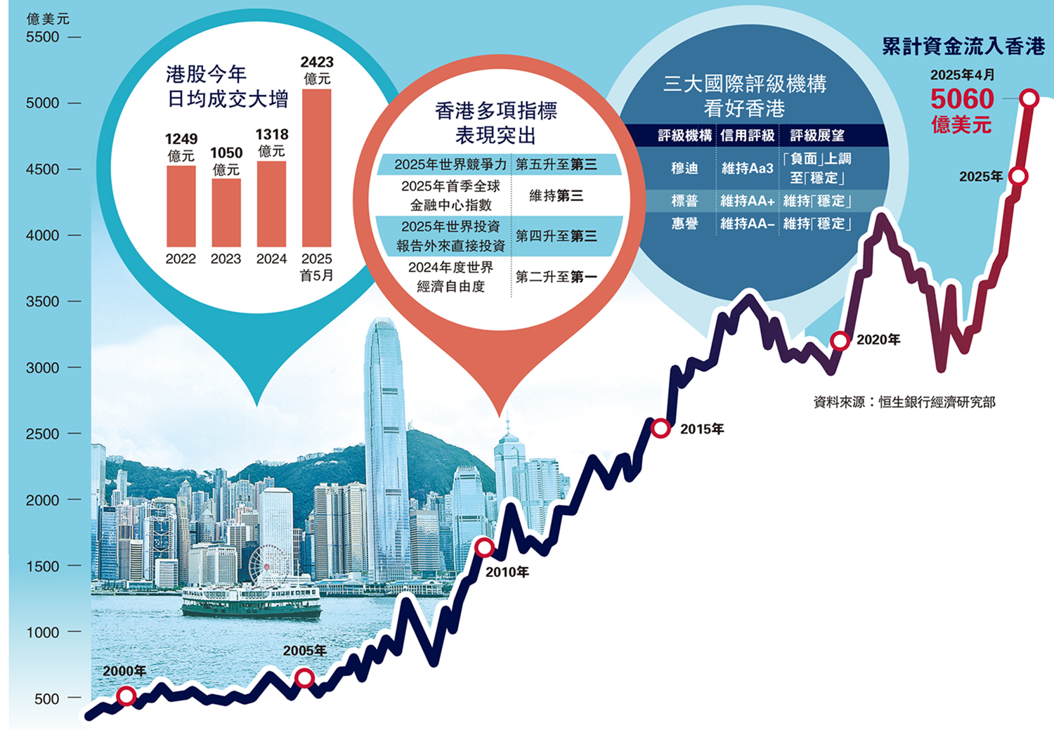 　　圖：外資看好 4萬億湧港破紀錄