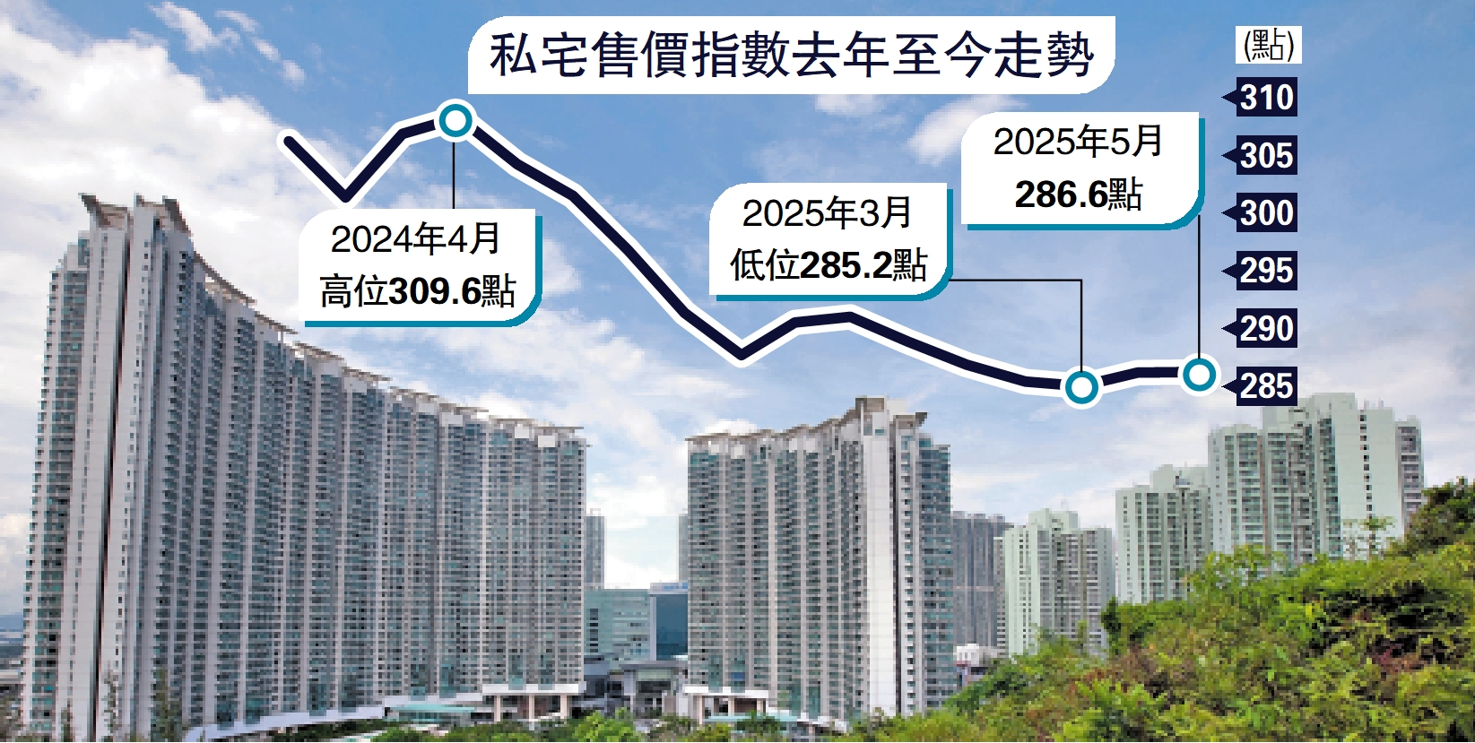 　　圖：隨着本港拆息回落，且預計維持低位下，樓市有望逐漸步向復甦。