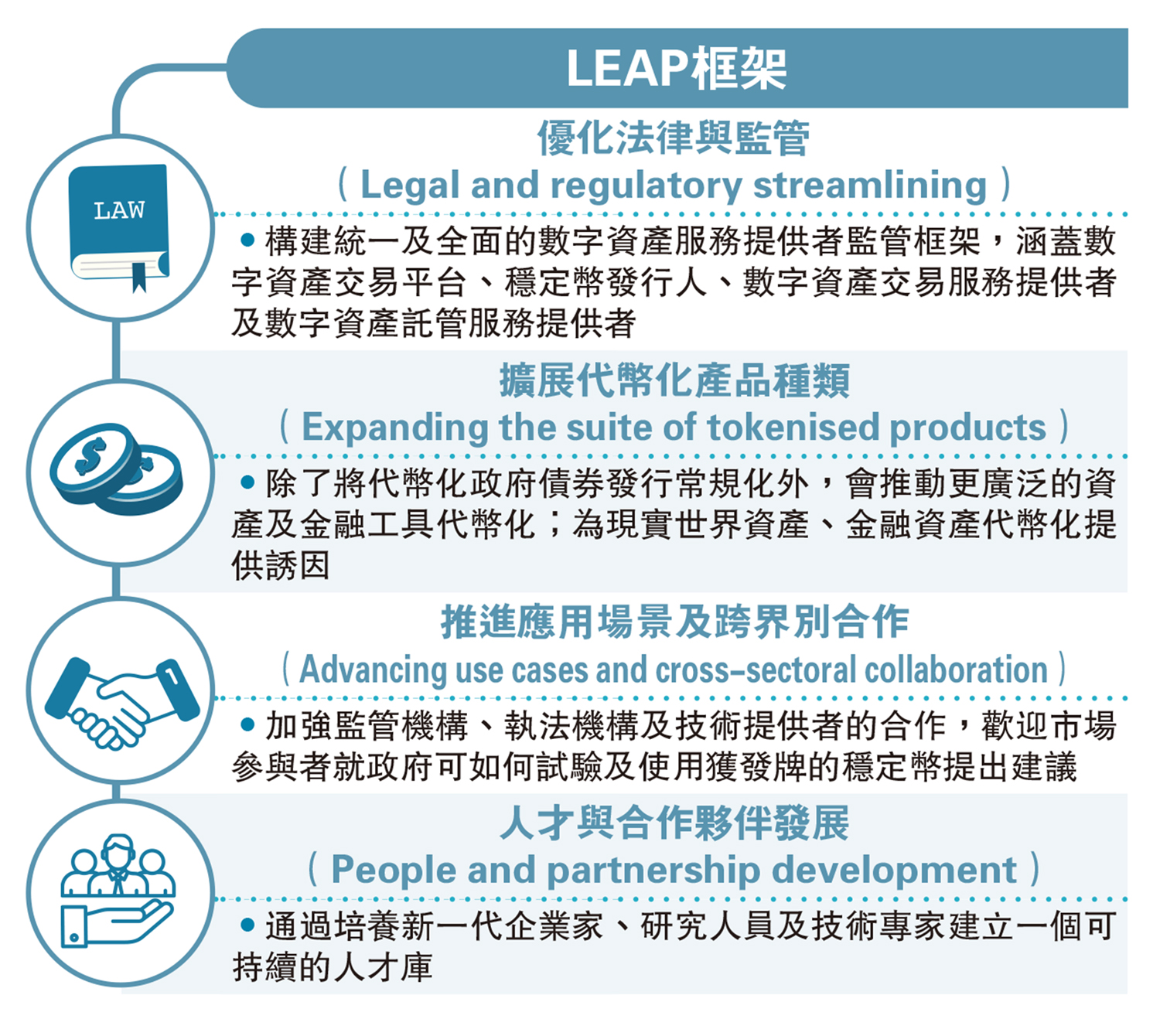 　　圖：LEAP框架