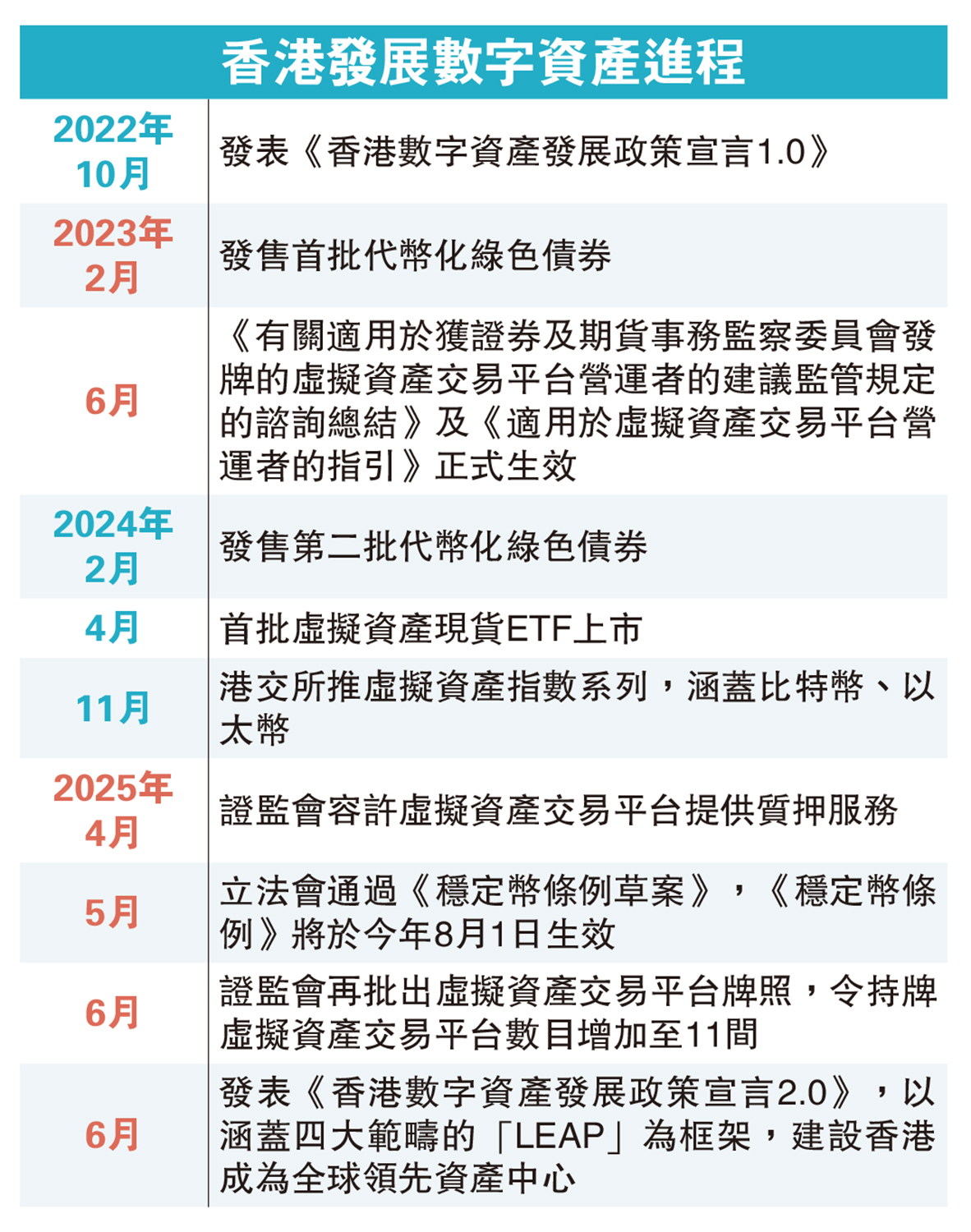 　　圖：香港發展數字資產進程