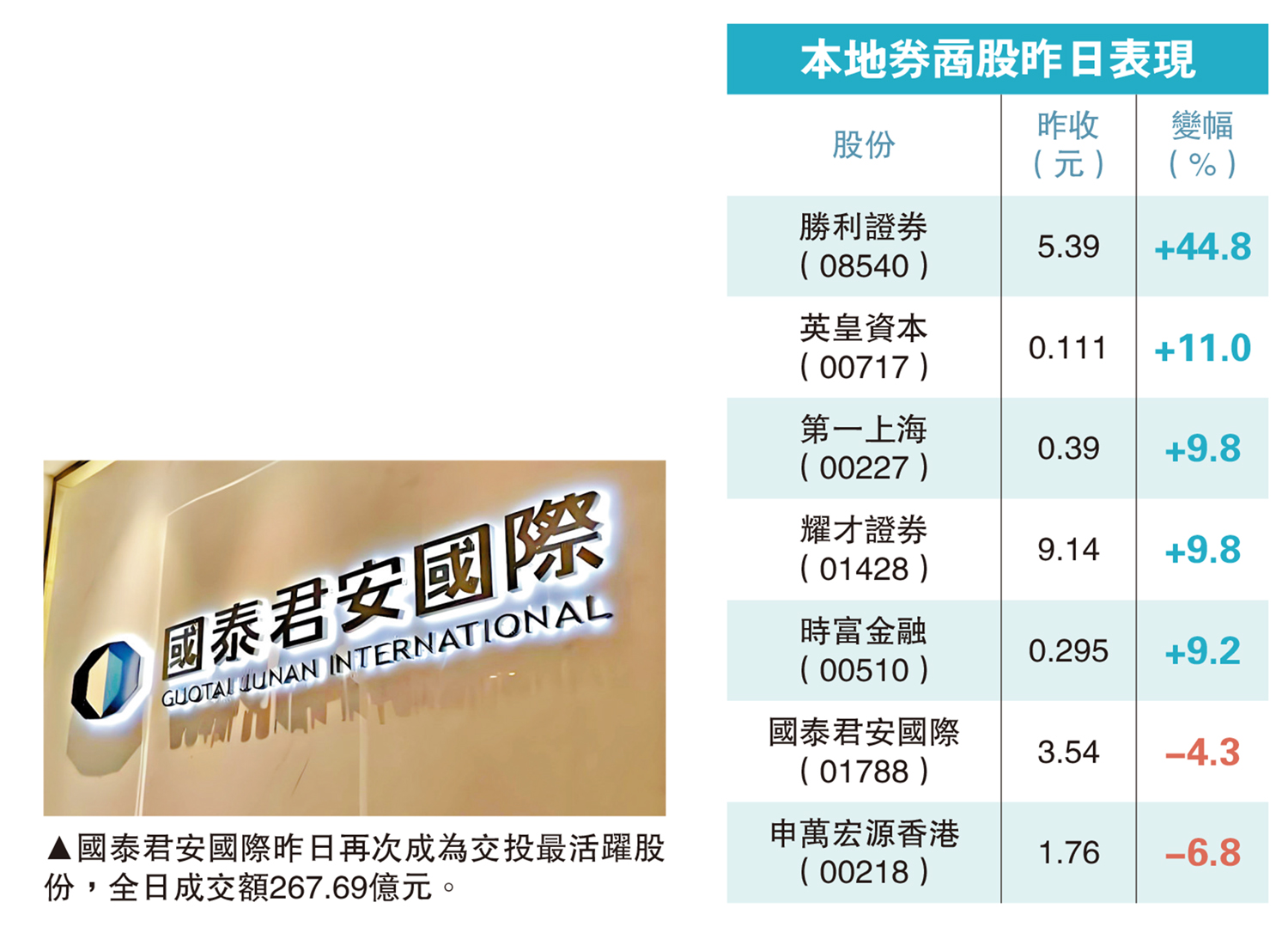 　　圖：國泰君安國際昨日再次成為交投最活躍股份，全日成交額267.69億元。
