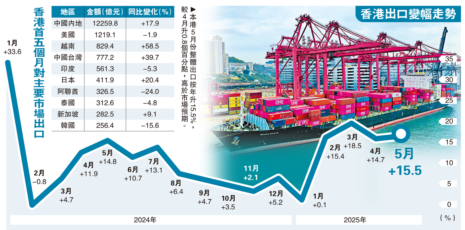 　　圖：本港5月份整體出口按年升15.5%，較4月升0.8個百分點，高於市場預期。
