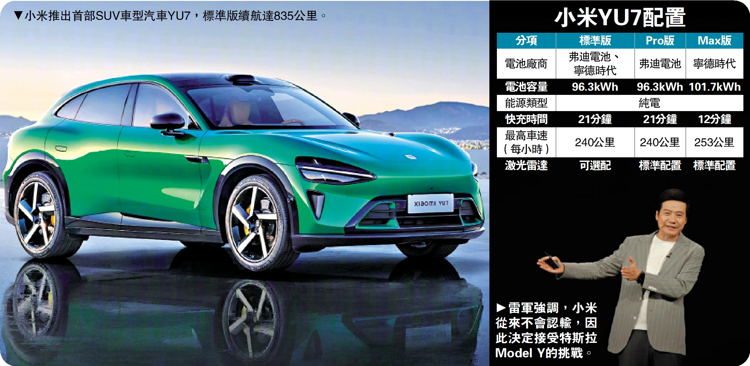 　　左圖：小米推出首部SUV車型汽車YU7，標準版續航達835公里。右圖：雷軍強調，小米從來不會認輸，因此決定接受特斯拉Model Y的挑戰。