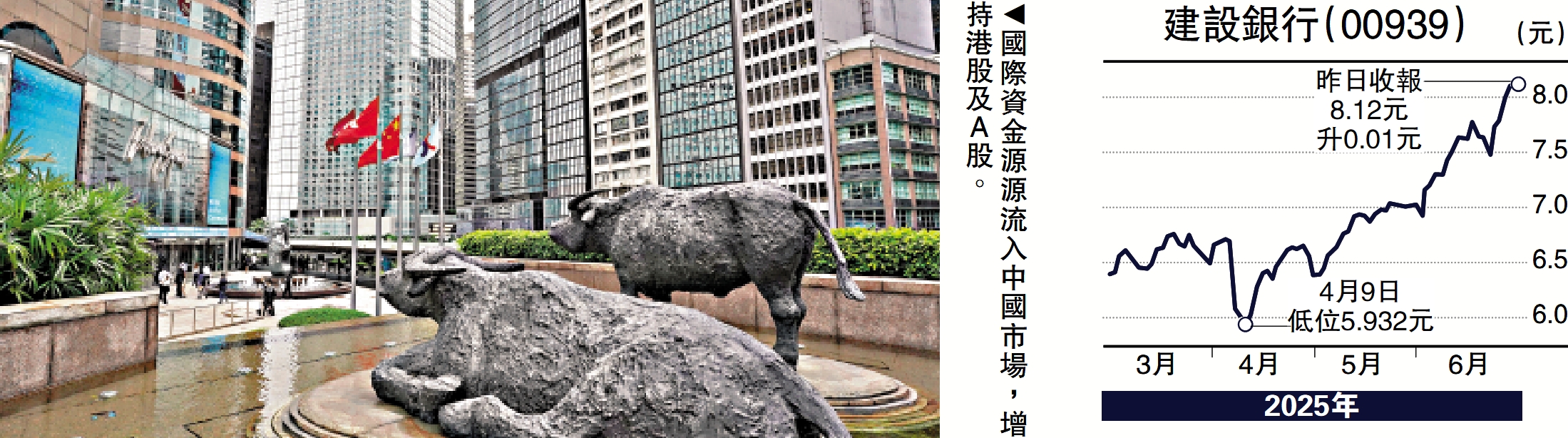　　圖：國際資金源源流入中國市場，增持港股及A股。