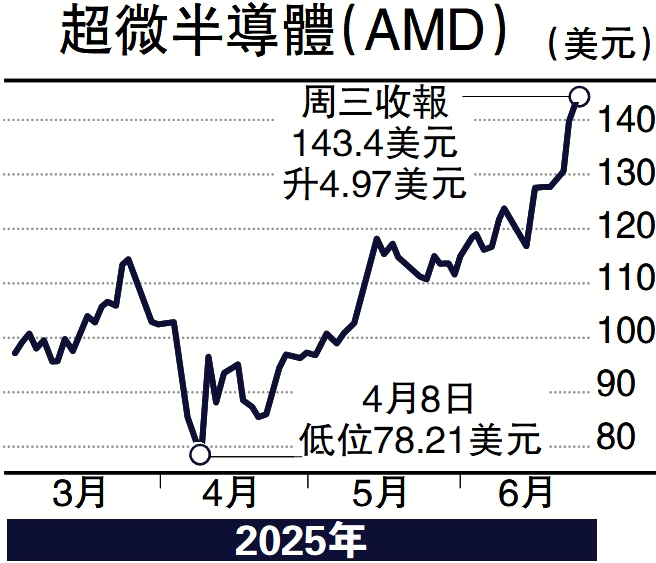 　　圖：超微半導體（AMD）