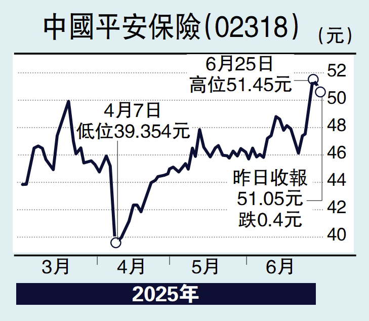　　圖：中國平安保險（02318）